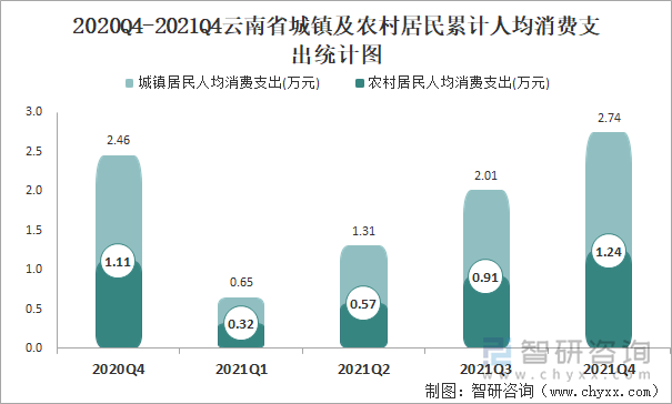 2020Q4-2021Q4云南省城鎮(zhèn)及農(nóng)村居民累計人均消費支出統(tǒng)計圖