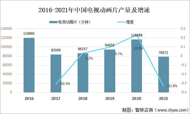 2016-2021年中国电视动画片产量及增速