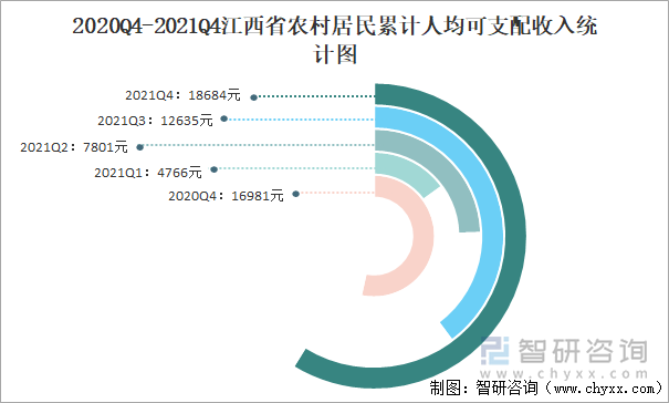 2020Q4-2021Q4江西省农村居民累计人均可支配收入统计图