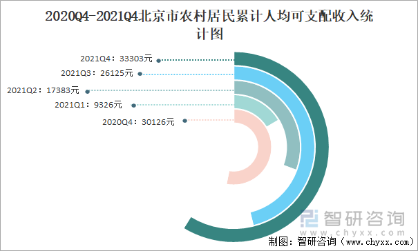 2020Q4-2021Q4北京市农村居民累计人均可支配收入统计图