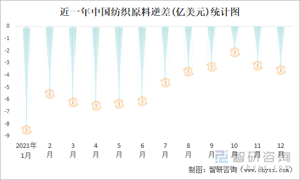 近一年中国纺织原料逆差(亿美元)统计图