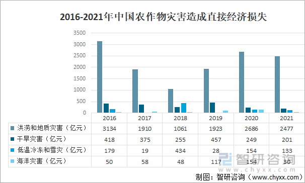 2016-2021年中国农作物灾害造成直接经济损失