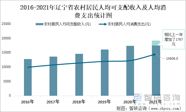 2016-2021年辽宁省农村居民人均可支配收入及人均消费支出统计图