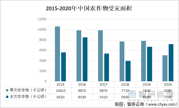 2015-2020年中国农作物受灾面积