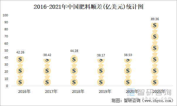 2016-2021年中国肥料顺差(亿美元)统计图