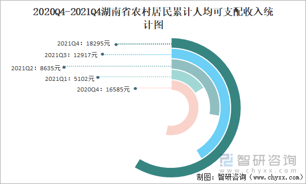 2020Q4-2021Q4湖南省农村居民累计人均可支配收入统计图