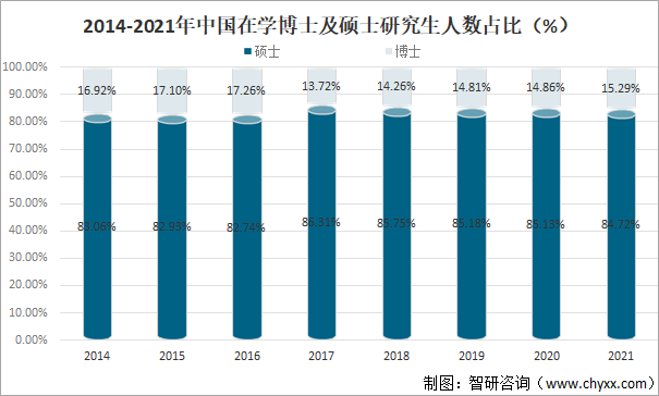 2014-2021年中国在学博士及硕士研究生人数占比（%）
