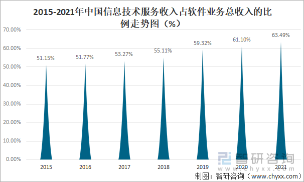 2015-2021年中国信息技术服务收入占软件业务总收入的比例走势图