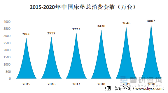 2015-2020年中国床垫总消费套数（万套）