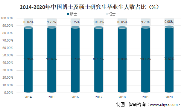 2014-2020年中国博士及硕士研究生毕业生人数占比（%）