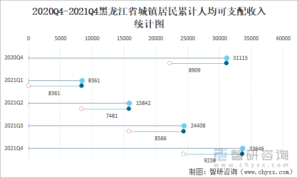 2020Q4-2021Q4黑龙江省城镇居民累计人均可支配收入统计图