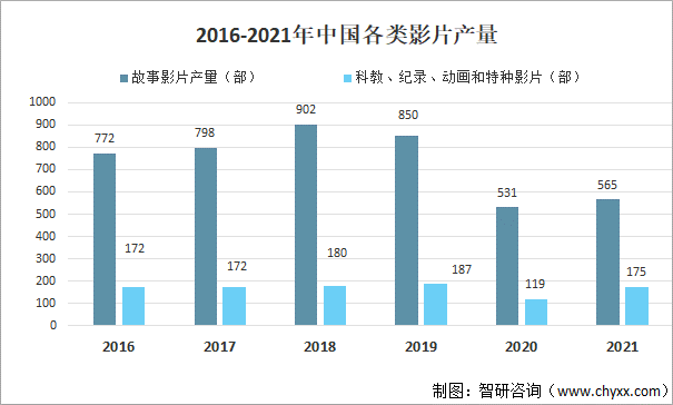 2016-2021年中国各类影片产量
