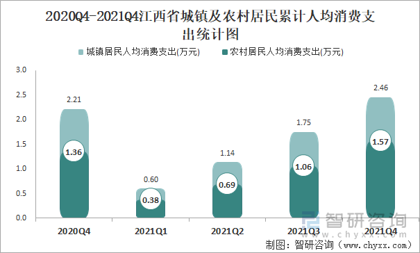 2020Q4-2021Q4江西省城镇及农村居民累计人均消费支出统计图