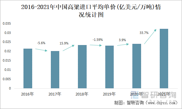 2016-2021年中国高粱进口平均单价(亿美元/万吨)情况统计图