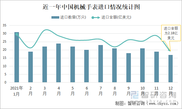 近一年中国机械手表进口情况统计图