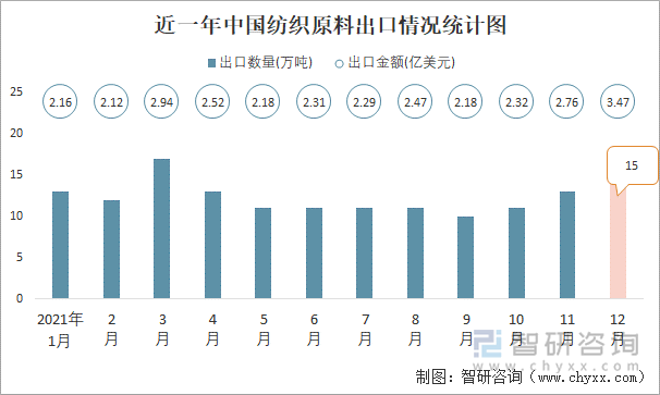 近一年中国纺织原料出口情况统计图