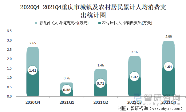 2020Q4-2021Q4重庆市城镇及农村居民累计人均消费支出统计图