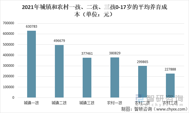 2021年城鎮(zhèn)和農(nóng)村一孩、二孩、三孩0-17歲的平均養(yǎng)育成本（單位：元）