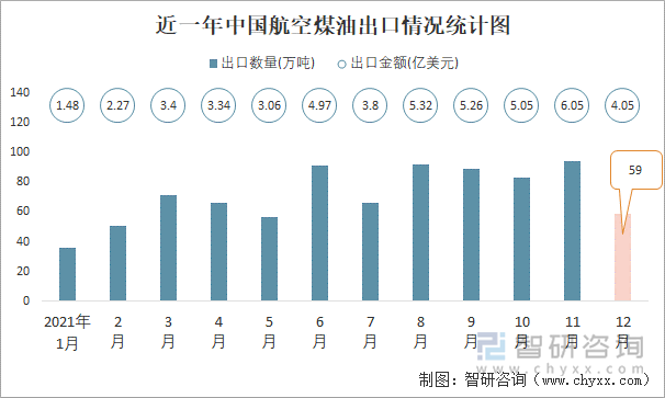 近一年中国航空煤油出口情况统计图