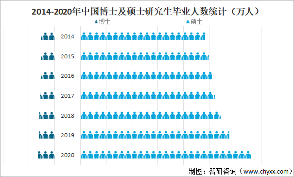 2014-2020年中国博士及硕士研究生毕业人数统计（万人）