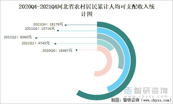 2020Q4-2021Q4河北省農(nóng)村居民累計人均可支配收入統(tǒng)計圖