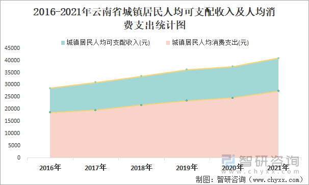 2016-2021年云南省城鎮(zhèn)居民人均可支配收入及人均消費支出統(tǒng)計圖