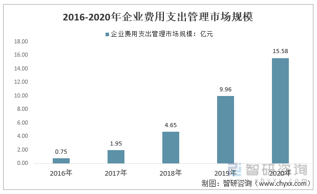 2016-2020年中国企业费用支出管理行业市场规模走势