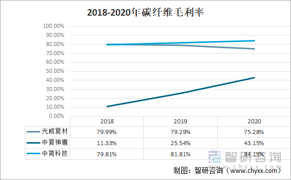 2018-2020年碳纤维毛利率