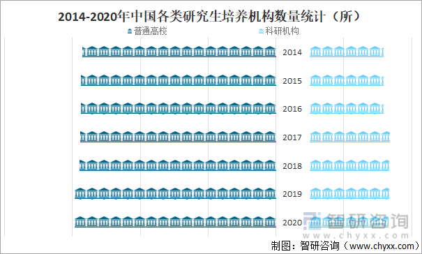2014-2020年中国各类研究生培养机构数量统计（所）