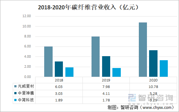 2018-2020年碳纤维营业收入（亿元）