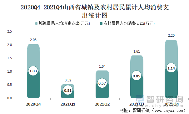 2020Q4-2021Q4山西省城镇及农村居民累计人均消费支出统计图