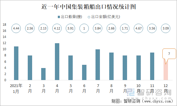 近一年中国集装箱船出口情况统计图