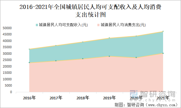 2016-2021年全国城镇居民人均可支配收入及人均消费支出统计图