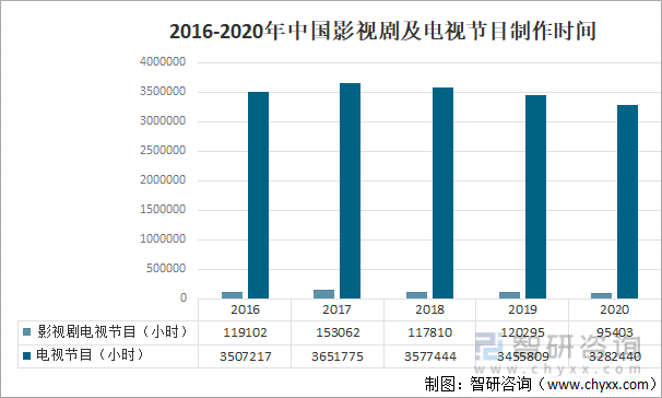 2016-2020年中国影视剧及电视节目制作时间