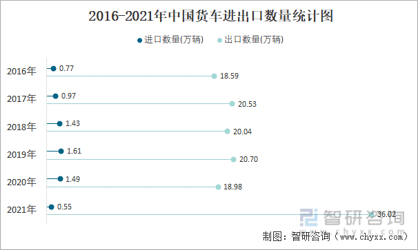 2016-2021年中国货车进出口数量统计图