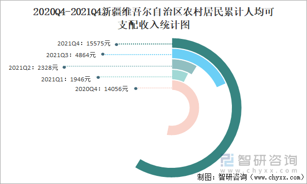 2020Q4-2021Q4新疆维吾尔自治区农村居民累计人均可支配收入统计图