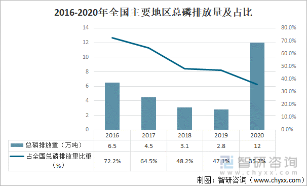 2016-2020年全国主要地区总磷排放量及占比