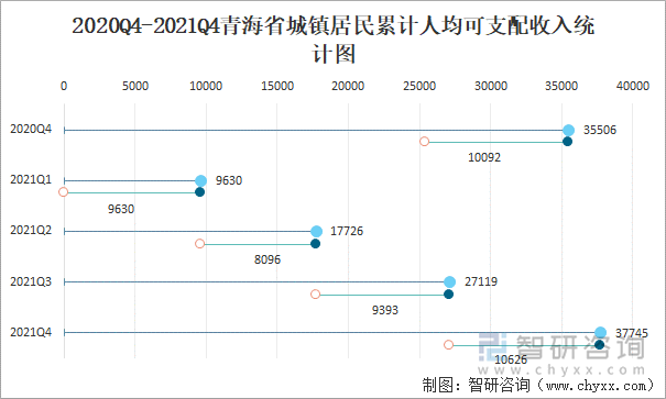 2020Q4-2021Q4青海省城镇居民累计人均可支配收入统计图