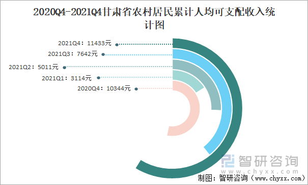 2020Q4-2021Q4甘肃省农村居民累计人均可支配收入统计图