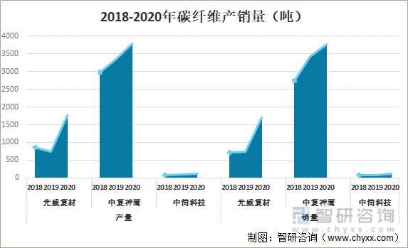 2018-2020年碳纤维产销量（吨）