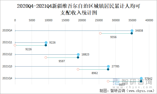 2020Q4-2021Q4新疆维吾尔自治区城镇居民累计人均可支配收入统计图