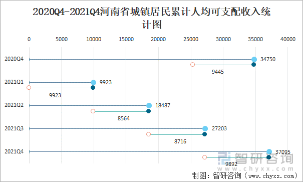 2020Q4-2021Q4河南省城镇居民累计人均可支配收入统计图
