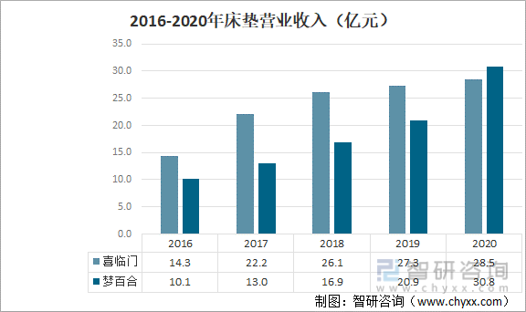 2016-2020年床垫营业收入（亿元）