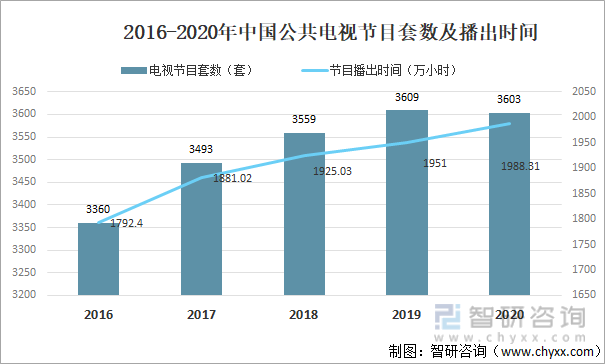 2016-2020年中国公共电视节目套数及播出时间