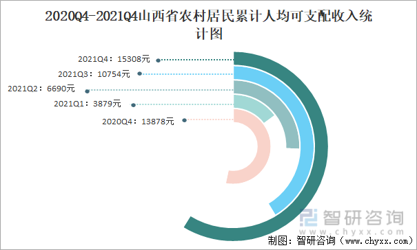 2020Q4-2021Q4山西省农村居民累计人均可支配收入统计图