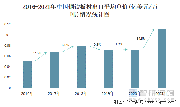 2016-2021年中国钢铁板材出口平均单价(亿美元/万吨)情况统计图