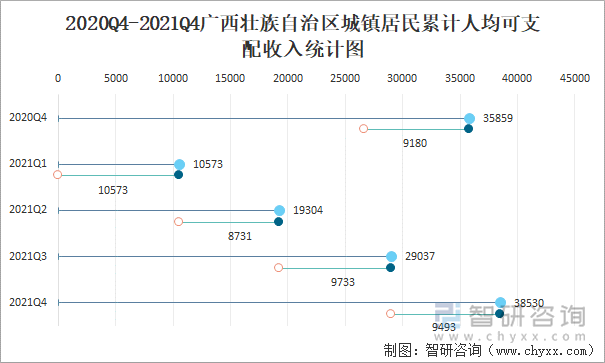 2020Q4-2021Q4广西壮族自治区城镇居民累计人均可支配收入统计图