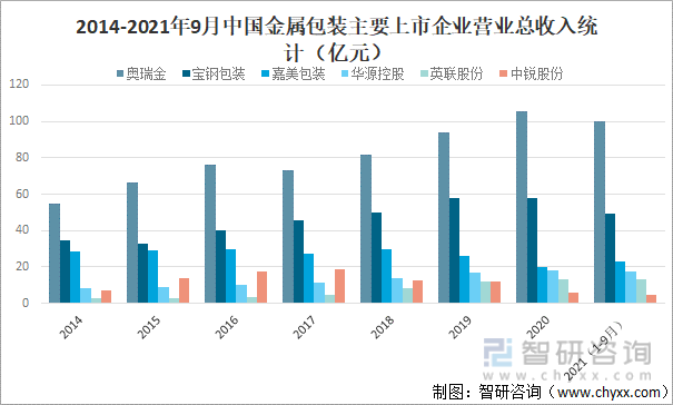 2014-2021年9月中国金属包装主要上市企业营业总收入统计（亿元）