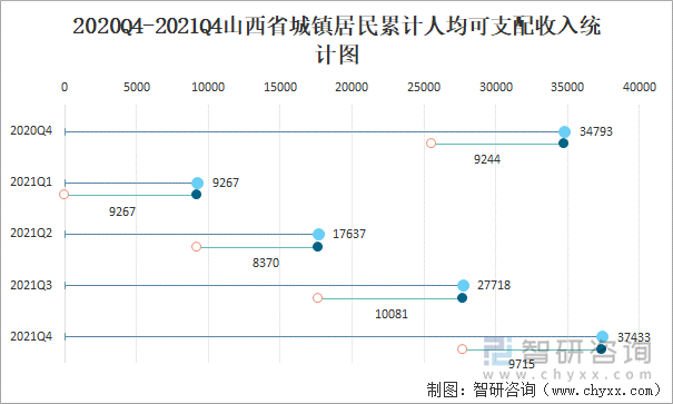 2020Q4-2021Q4山西省城镇居民累计人均可支配收入统计图