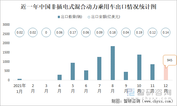 近一年中国非插电式混合动力乘用车出口情况统计图